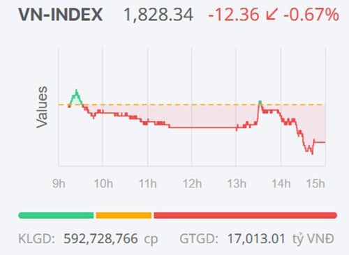 Diễn biến của VN-Index trong phiên giao dịch 10/7.