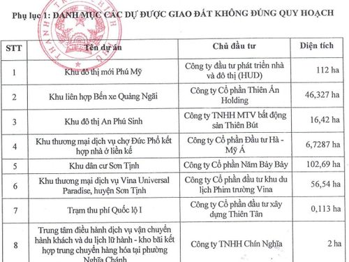 Thanh tra Chính phủ đã chỉ ra nhiều tồn tại trong quản lý, sử dụng đất đai và quản lý đầu tư xây dựng trên địa bàn tỉnh Quảng Ngãi tại kết luận ban hành hồi tháng 9/2015.