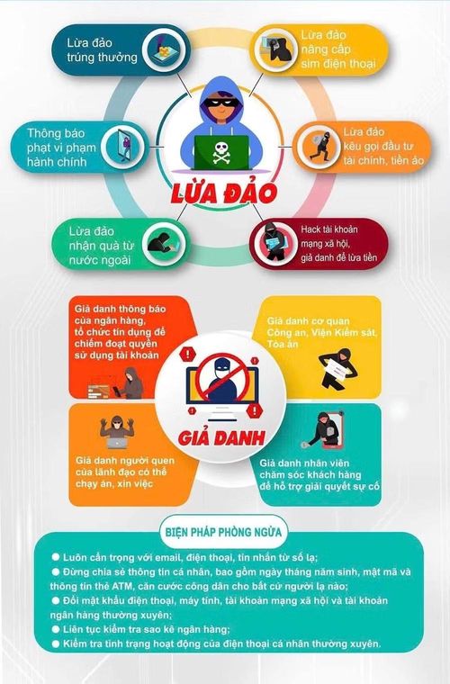 Một số thủ đoạn lừa đảo trên không gian mạng và biện pháp phòng ngừa. Ảnh: Internet.