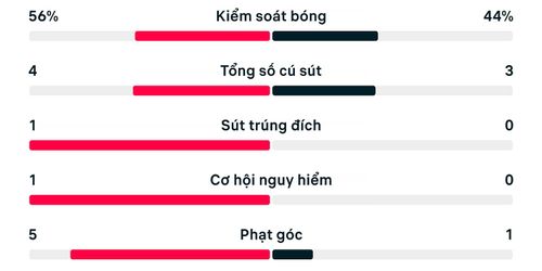 Thống kê trận Na Uy 1-2 Anh.