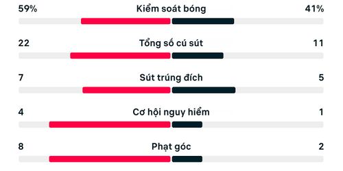 Thống kê trận đấu Argentina 3-1 Thụy Sỹ