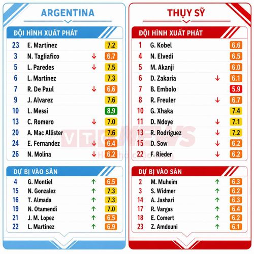 Chấm điểm cầu thủ Argentina và Thụy Sỹ.