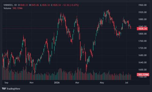 VN-Index giảm hơn 34 điểm trong tuần vừa rồi. Ảnh: TradingView.
