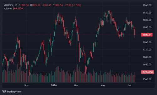 VN-Index rơi xuống mức thấp nhất một tháng qua. Ảnh: TradingView.
