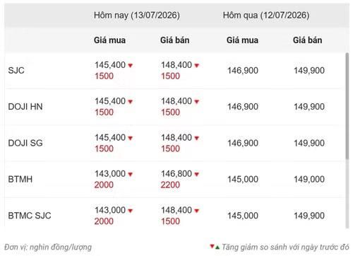 Thống kê giá vàng của Công ty cổ phần Dịch vụ trực tuyến Rồng Việt VDOS - Cập nhật lúc 12 giờ ngày 13/7.