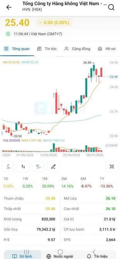 Giá cổ phiếu HVN của Vietnam Airlines đang ở mức 25.400 đồng/cổ phiếu. Giá tham chiếu sáng ngày 13/7.