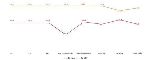 Giá mua, bán vàng miếng tại Công ty SJC trong phiên sáng 13/7. Nguồn: VnEconomy tổng hợp từ bảng giá các doanh nghiệp