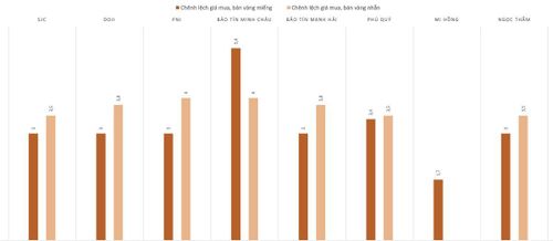 Chênh lệch giá mua, bán vàng miếng và vàng nhẫn trong phiên sáng 13/7. Nguồn: VnEconomy tổng hợp và tính toán.