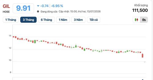 Cổ phiếu GIL giảm sàn liên tiếp sau phán quyết thua kiện Amazon, kỳ vọng đòi bồi thường 840 triệu USD tan biến.