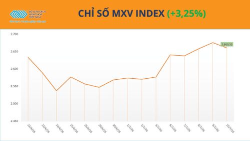 Chỉ số MXV-Index tăng 3,35% tuần qua. Nguồn: MXV