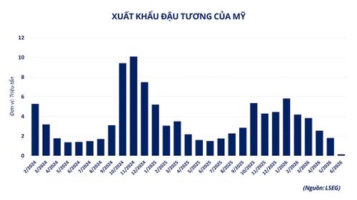 Tình hình xuất khẩu đậu tương của Mỹ. Nguồn: MXV