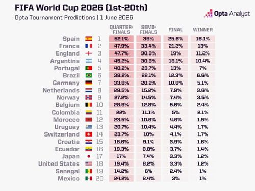  Cả 4 đội được siêu máy tính đánh giá cao nhất đều góp mặt ở vòng bán kết World Cup 2026. Ảnh: Opta. 
