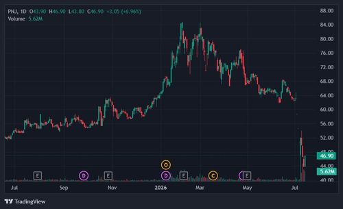  Cổ phiếu PNJ vẫn neo ở vùng thấp nhất hơn một năm qua. Ảnh: TradingView. 
