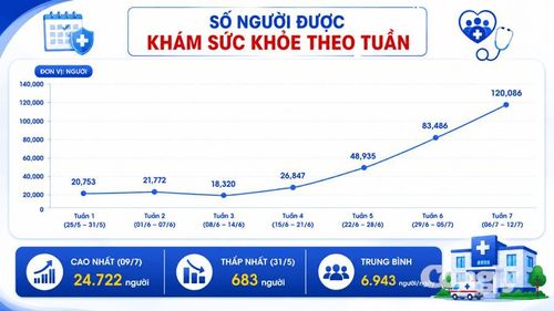 Số người được khám sức khỏe theo tuần.