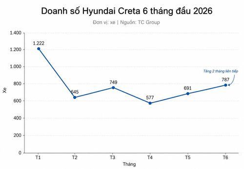 Creta dẫn đầu doanh số xe du lịch Hyundai trong 5 trên 6 tháng đầu năm.