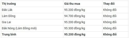  Bảng giá cà phê trong nước hôm nay 14/7/2026. 