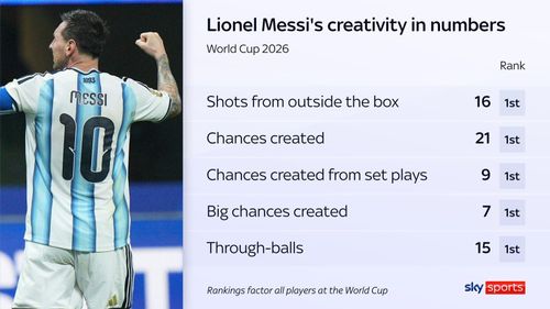 Lionel Messi dẫn đầu mọi thông số về tấn công của tuyển Argentina. Ảnh: Sky Sports.