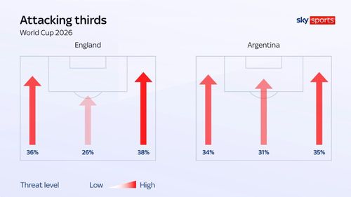 74% các pha bóng nguy hiểm của tuyển Anh xuất phát từ hai bên hành lang cánh, được chia đều cho cả trái và phải. Argentina cân bằng hơn, nhưng sức sát thương lớn nhất của họ lại nằm ở khu vực trung lộ. Ảnh: Sky Sports.