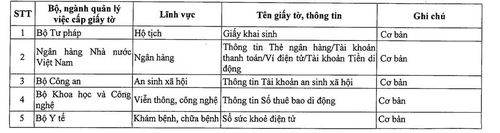 Danh mục thông tin giấy tờ thiết yếu của công dân (Phụ lục 1 Nghị quyết 66.22/2026/NQ-CP).