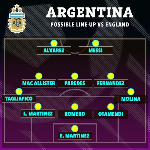 Đội hình dự kiến của Argentina nếu họ chuyển sang đá 5 hậu vệ - Ảnh: SunSport