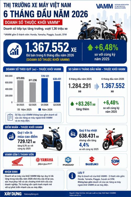 Dù quý II/2026 doanh số bán xe máy thuộc khối VAMM có giảm so với quý I nhưng vẫn tăng 6,48% so với cùng kỳ năm 2025, đây là bước tạo đà bứt phá doanh số nửa cuối năm nay cho các thành viên VAMM.