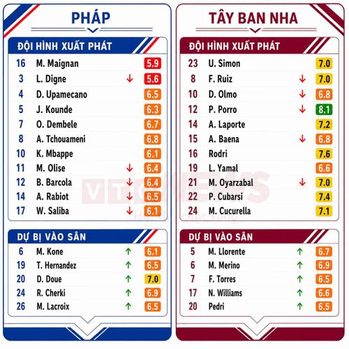 Chấm điểm cầu thủ Pháp và Tây Ban Nha.