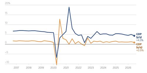 Biểu đồ GDP của Trung Quốc so với cùng kỳ năm trước. Nguồn: LSEG.
