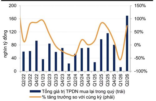 Giá trị trái phiếu doanh nghiệp mua lại trước hạn tăng vọt trong quý II, đạt gần 170.000 tỷ đồng (tăng 74% so với cùng kỳ). Dữ liệu: HNX, VNDirect Research.