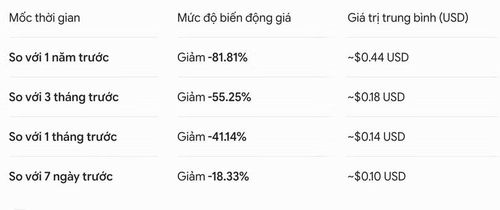 Tốc độ sụt giảm của đồng Pi qua các mốc thời gian.