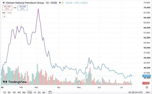 Diễn biến giá cổ phiếu PLX từ đầu năm đến nay. Nguồn: Trading View.