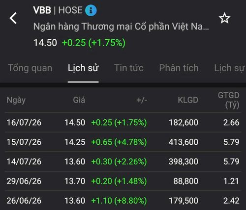 Sắc xanh bao phủ cổ phiếu VBB.