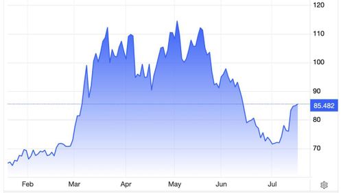 Diễn biến giá dầu Brent giao sau tại London trong 6 tháng qua. Đơn vị: USD/thùng - Nguồn: Trading Economics.