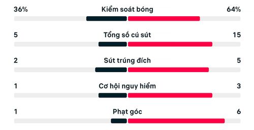 Thống kê trận Anh 1-2 Argentina.