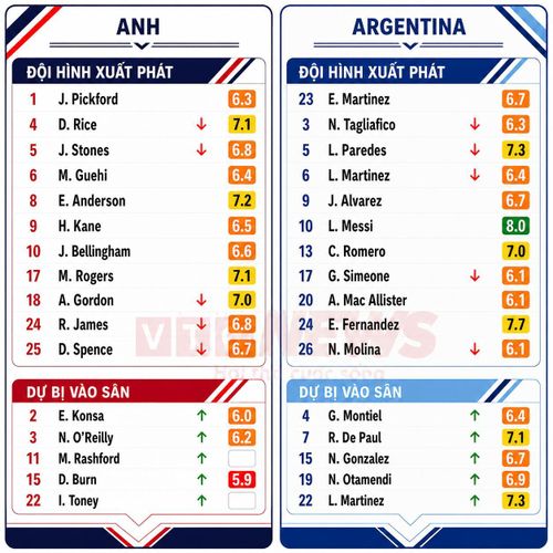 Chấm điểm cầu thủ Anh và Argentina.
