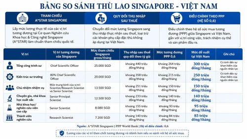 So sánh thu nhập các vị trí công việc then chốt tại Singapore - Việt Nam (đã quy đổi theo hệ số sức mua), mức đề xuất trong dự thảo Thông tư ở mức tương đương hoặc nhỉnh hơn. (Dữ liệu: NAFOSTED)