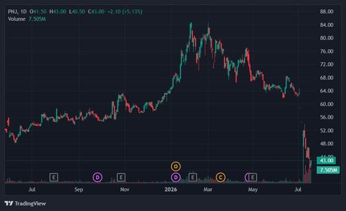  Cổ phiếu PNJ đã giảm một nửa giá trị từ đỉnh. Ảnh: TradingView. 