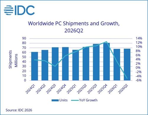  Tỷ lệ tăng trưởng thị trường PC giảm mạnh từ quý IV/2025. Ảnh: IDC. 