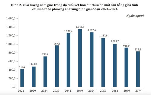 Nguồn: Cục Thống kê