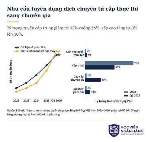 Ngân hàng cần ít hơn các vị trí nghiệp vụ truyền thống, gia tăng nhu cầu đối với chuyên gia có năng lực quản trị, công nghệ và dữ liệu. Nguồn: BAV Research