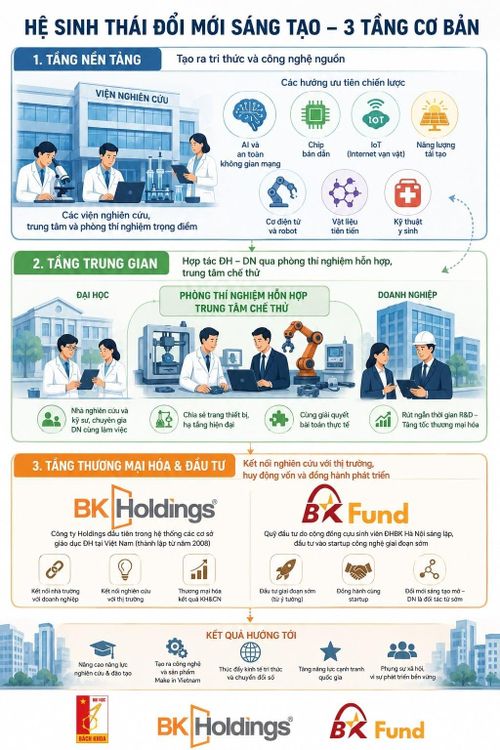 Hệ sinh thái đổi mới sáng tạo tại Đại học Bách khoa Hà Nội. (Minh họa: AI)
