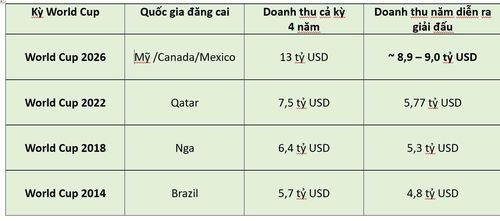 Lịch sử doanh thu các kỳ World Cup.