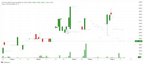 Diễn biến cổ phiếu VDP trong vòng 6 tháng trở lại đây. Ảnh: TradingView
