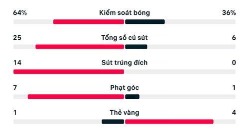 Thống kê trận đấu Việt Nam 4-0 Myanmar.