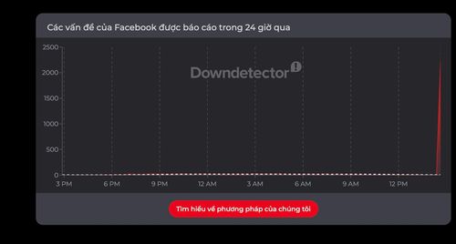 Lượng báo Facebook lỗi tăng vọt vào chiều 19/7. Ảnh: Down Detector.
