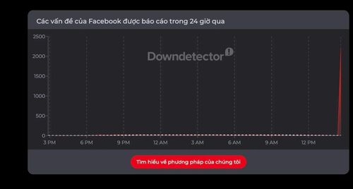Lượng báo Facebook lỗi tăng vọt vào chiều 19/7. Ảnh: Down Detector.