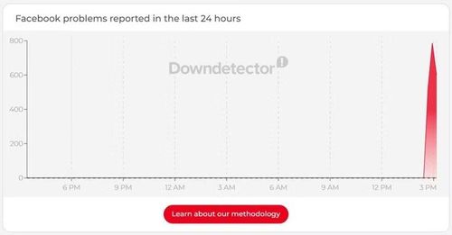 Downdetector ghi nhận lượng báo cáo sự cố Facebook tăng vọt lúc 15h30 chiều 19/7.