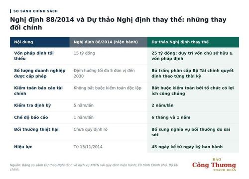 Với yêu cầu mới đối với đơn vị XHTN, nghị định mới được kỳ vọng sẽ góp phần xây dựng nền tảng niềm tin để phát triển thị trường trái phiếu doanh nghiệp.