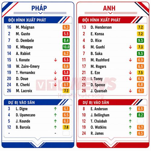 Chấm điểm cầu thủ Pháp và Anh.
