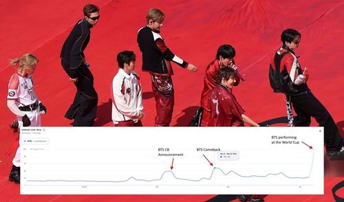 Lượt tìm kiếm màn trình diễn của BTS tại World Cup tăng vọt.