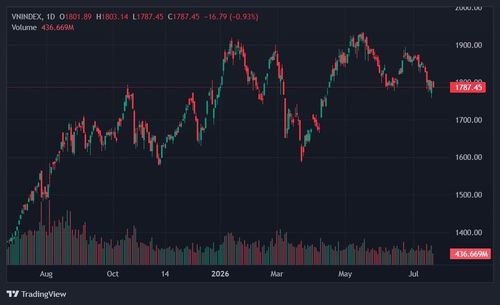 VN-Index tiếp tục gặp khó khăn trong việc trở lại mốc 1.800 điểm. Ảnh: TradingView.